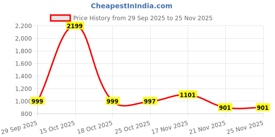 myntra.com 1ST TIME Set Of 2 Pink & Blue Glass Wall Lamp 1st time Price History Graph from 29 Sep 2025 to 24 Nov 2025
