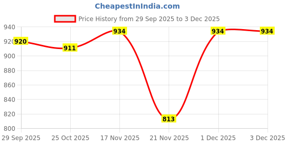myntra.com 1ST TIME Set Of 2 Pink & White Glass Textured Cylinder Shaped Decorative Wall Lamp 1st time Price History Graph from 29 Sep 2025 to 2 Dec 2025