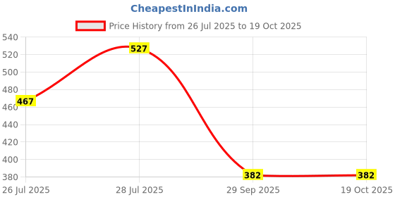 myntra.com 1ST TIME Set of 2 Red Glass Bangles 1st time Price History Graph from 26 Jul 2025 to 18 Oct 2025