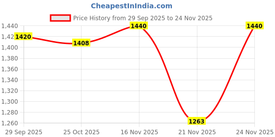 myntra.com 1ST TIME Set Of 2 Silver & White Waterproof Outdoor Gate Lamp 1st time Price History Graph from 29 Sep 2025 to 24 Nov 2025