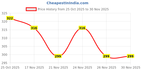 myntra.com 1ST TIME Set Of 2 Transparent Glass Freezer Safe Water Bottle 1st time Price History Graph from 25 Oct 2025 to 30 Nov 2025