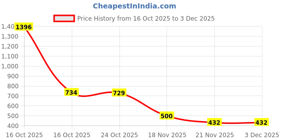 myntra.com 1ST TIME Set Of 2 Transparent Glass Freezer Safe Water Bottle 1st time Price History Graph from 16 Oct 2025 to 3 Dec 2025