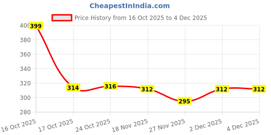 myntra.com 1ST TIME Set Of 2 Transparent Glass Freezer Safe Water Bottle 1st time Price History Graph from 16 Oct 2025 to 2 Dec 2025