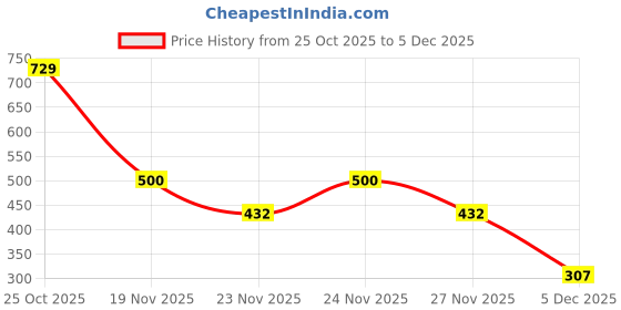 myntra.com 1ST TIME Set Of 2 Transparent Glass Freezer Safe Water Bottle 1st time Price History Graph from 25 Oct 2025 to 5 Dec 2025