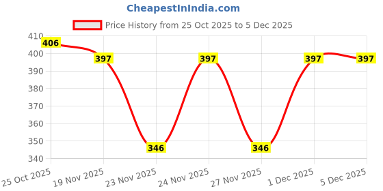 myntra.com 1ST TIME Set Of 2 Transparent Glass Freezer Safe Water Bottle 1st time Price History Graph from 25 Oct 2025 to 5 Dec 2025