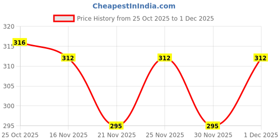 myntra.com 1ST TIME Set Of 2 Transparent Glass Freezer Safe Water Bottle 1st time Price History Graph from 25 Oct 2025 to 1 Dec 2025