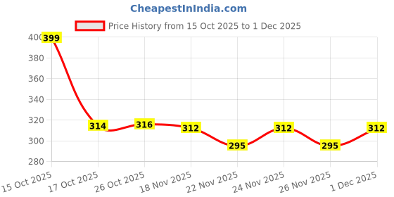 myntra.com 1ST TIME Set Of 2 Transparent Glass Freezer Safe Water Bottle 1st time Price History Graph from 15 Oct 2025 to 30 Nov 2025