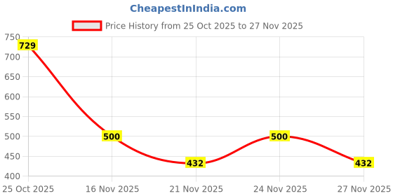 myntra.com 1ST TIME Set Of 2 Transparent Glass Freezer Safe Water Bottle 1st time Price History Graph from 25 Oct 2025 to 27 Nov 2025