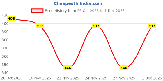 myntra.com 1ST TIME Set Of 2 Transparent Glass Freezer Safe Water Bottle 1st time Price History Graph from 26 Oct 2025 to 1 Dec 2025
