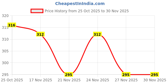 myntra.com 1ST TIME Set Of 2 Transparent Glass Freezer Safe Water Bottle 1st time Price History Graph from 25 Oct 2025 to 30 Nov 2025