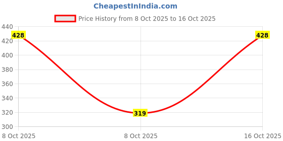 myntra.com 1ST TIME Set Of 2 Transparent Glass Freezer Safe Water Bottle 1st time Price History Graph from 8 Oct 2025 to 16 Oct 2025