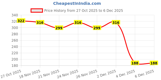 myntra.com 1ST TIME Set Of 2 Transparent Glass Freezer Safe Water Bottle 1st time Price History Graph from 27 Oct 2025 to 5 Dec 2025