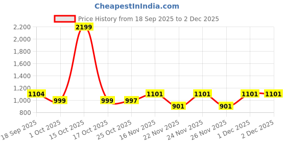 myntra.com 1ST TIME Set Of 2 Yellow & White Glass Traditional Wall Lamp 1st time Price History Graph from 18 Sep 2025 to 1 Dec 2025