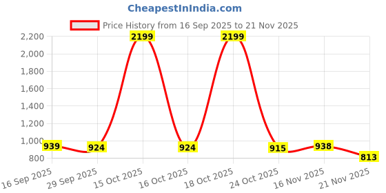 myntra.com 1ST TIME Set Of 2 Yellow & White Glass Wall Lamp 1st time Price History Graph from 16 Sep 2025 to 21 Nov 2025