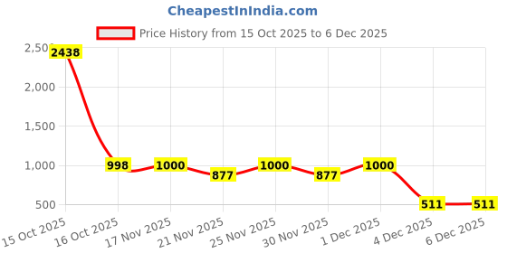 myntra.com 1ST TIME Set Of 20 Transparent Glass Freezer Safe Water Bottle 1st time Price History Graph from 15 Oct 2025 to 4 Dec 2025