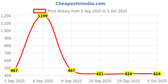 myntra.com 1ST TIME Set of 24 Stones Studded Bangles 1st time Price History Graph from 5 Sep 2025 to 4 Oct 2025
