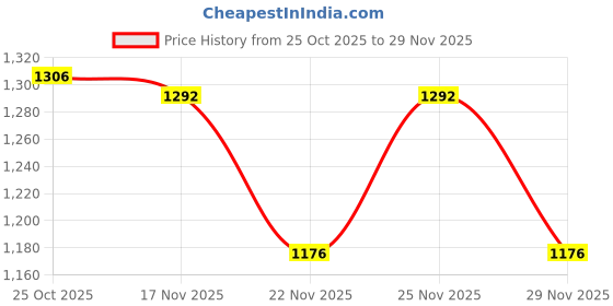 myntra.com 1ST TIME Set Of 24 Transparent Glass Freezer Safe Water Bottle 1st time Price History Graph from 25 Oct 2025 to 29 Nov 2025