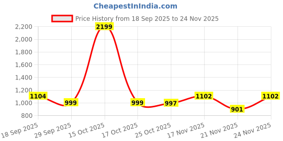 myntra.com 1ST TIME Set Of 2Pink & White Glass Traditional Cylinder Shaped Wall Lamp 1st time Price History Graph from 18 Sep 2025 to 24 Nov 2025
