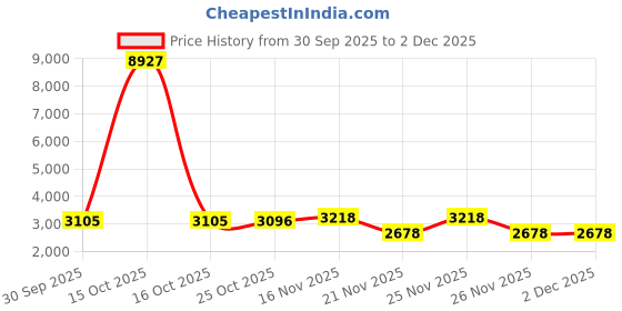myntra.com 1ST TIME Set of 3 Brown & White Textured Metal Wall Lamp 1st time Price History Graph from 30 Sep 2025 to 2 Dec 2025