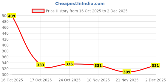 myntra.com 1ST TIME Set Of 3 Transparent Glass Freezer Safe Water Bottle 1st time Price History Graph from 16 Oct 2025 to 2 Dec 2025