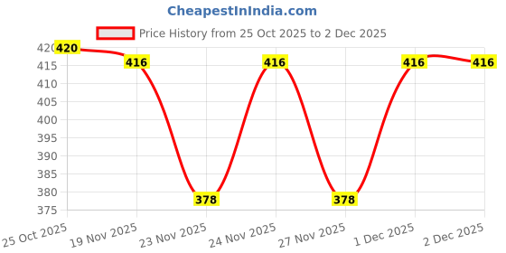 myntra.com 1ST TIME Set Of 3 Transparent Glass Freezer Safe Water Bottle 1st time Price History Graph from 25 Oct 2025 to 1 Dec 2025