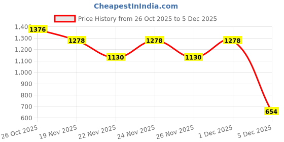 myntra.com 1ST TIME Set Of 3 Transparent Glass Freezer Safe Water Bottle 1st time Price History Graph from 26 Oct 2025 to 5 Dec 2025