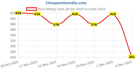 myntra.com 1ST TIME Set Of 3 Transparent Glass Freezer Safe Water Bottle 1st time Price History Graph from 28 Oct 2025 to 1 Dec 2025