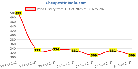myntra.com 1ST TIME Set Of 3 Transparent Glass Freezer Safe Water Bottle 1st time Price History Graph from 15 Oct 2025 to 25 Nov 2025