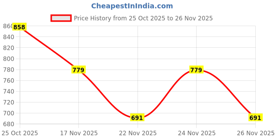 myntra.com 1ST TIME Set Of 3 Transparent Glass Freezer Safe Water Bottle 1st time Price History Graph from 25 Oct 2025 to 26 Nov 2025