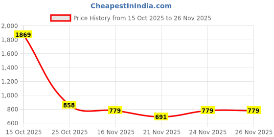 myntra.com 1ST TIME Set Of 3 Transparent Glass Freezer Safe Water Bottle 1st time Price History Graph from 15 Oct 2025 to 26 Nov 2025
