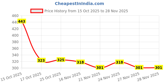 myntra.com 1ST TIME Set Of 3 Transparent Glass Freezer Safe Water Bottle 1st time Price History Graph from 15 Oct 2025 to 27 Nov 2025