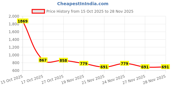 myntra.com 1ST TIME Set Of 3 Transparent Glass Freezer Safe Water Bottle 1st time Price History Graph from 15 Oct 2025 to 28 Nov 2025