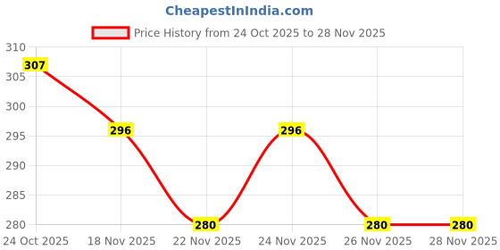 myntra.com 1ST TIME Set Of 3 Transparent Glass Freezer Safe Water Bottle 1st time Price History Graph from 24 Oct 2025 to 28 Nov 2025