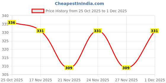 myntra.com 1ST TIME Set Of 3 Transparent Glass Freezer Safe Water Bottle 1st time Price History Graph from 25 Oct 2025 to 1 Dec 2025