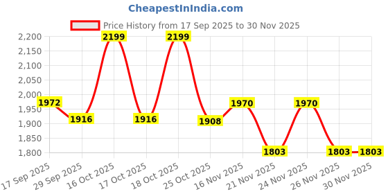 myntra.com 1ST TIME Set Of 4 Blue & Blue Solid Glass Cylinder Shaped Decorative Wall Lamp 1st time Price History Graph from 17 Sep 2025 to 30 Nov 2025