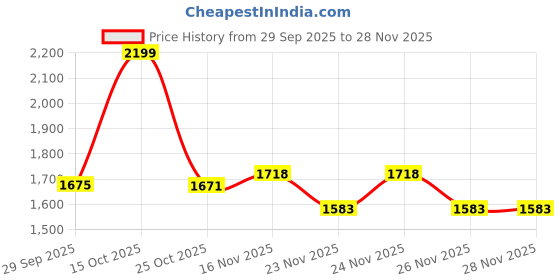 myntra.com 1ST TIME Set Of 4 Blue & White Glass Textured Cylinder Shaped Decorative Wall Lamp 1st time Price History Graph from 29 Sep 2025 to 28 Nov 2025