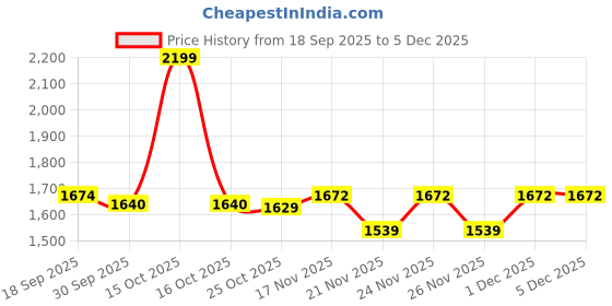 myntra.com 1ST TIME Set of 4 Blue Glass Traditional Cylinder Shaped Wall Lamp 1st time Price History Graph from 18 Sep 2025 to 5 Dec 2025