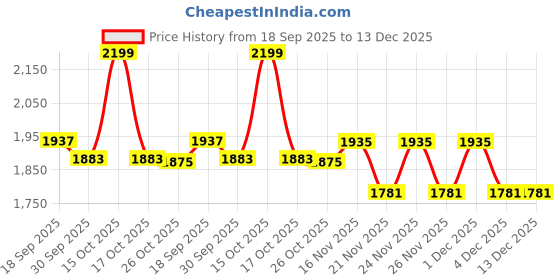 myntra.com 1ST TIME Set Of 4 Brown & White Glass Textured Cylinder Shaped Decorative Wall Lamp 1st time Price History Graph from 18 Sep 2025 to 2 Dec 2025