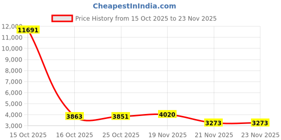 myntra.com 1ST TIME Set Of 4 Multicoloured & Brown Textured Metal Rectangle Shaped Wall Lamp 1st time Price History Graph from 15 Oct 2025 to 23 Nov 2025