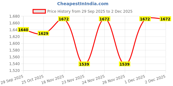 myntra.com 1ST TIME Set Of 4 Orange & White Glass Wall Lamp 1st time Price History Graph from 29 Sep 2025 to 30 Nov 2025