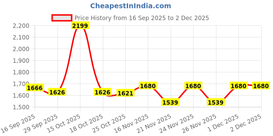 myntra.com 1ST TIME Set Of 4 Orange Solid Glass Cylinder Shaped Decorative Wall Lamp 1st time Price History Graph from 16 Sep 2025 to 1 Dec 2025