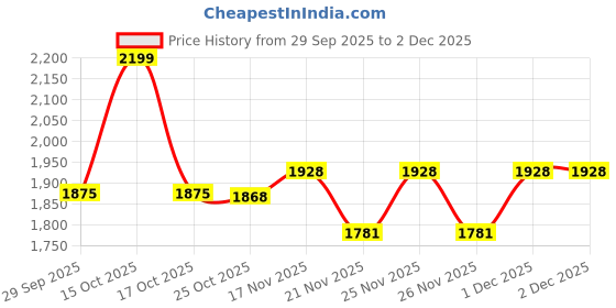 myntra.com 1ST TIME Set Of 4 Pink & Blue Glass Textured Cylinder Shaped Decorative Wall Lamp 1st time Price History Graph from 29 Sep 2025 to 2 Dec 2025