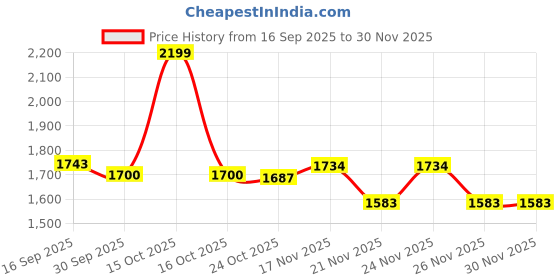 myntra.com 1ST TIME Set Of 4 Pink & Blue Glass Wall Lamp 1st time Price History Graph from 16 Sep 2025 to 30 Nov 2025