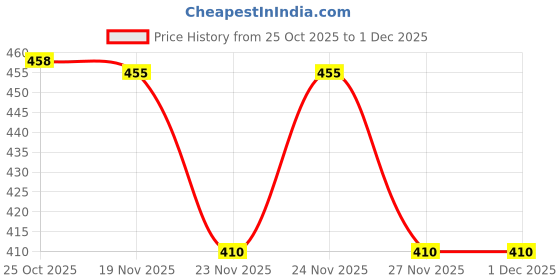myntra.com 1ST TIME Set Of 4 Transparent Glass Freezer Safe Water Bottle 1st time Price History Graph from 25 Oct 2025 to 30 Nov 2025