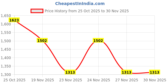 myntra.com 1ST TIME Set Of 4 Transparent Glass Freezer Safe Water Bottle 1st time Price History Graph from 25 Oct 2025 to 29 Nov 2025