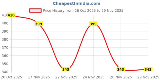 myntra.com 1ST TIME Set Of 4 Transparent Glass Freezer Safe Water Bottle 1st time Price History Graph from 26 Oct 2025 to 28 Nov 2025