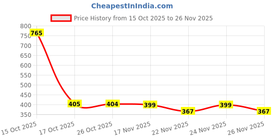 myntra.com 1ST TIME Set Of 4 Transparent Glass Freezer Safe Water Bottle 1st time Price History Graph from 15 Oct 2025 to 26 Nov 2025