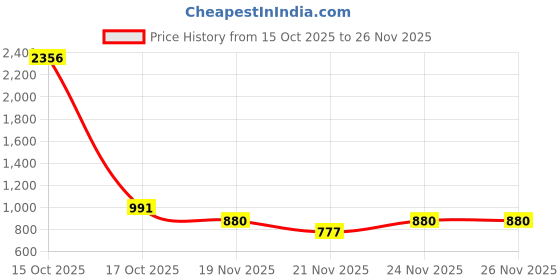 myntra.com 1ST TIME Set Of 4 Transparent Glass Freezer Safe Water Bottle 1st time Price History Graph from 15 Oct 2025 to 26 Nov 2025