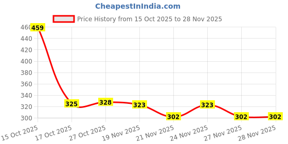 myntra.com 1ST TIME Set Of 4 Transparent Glass Freezer Safe Water Bottle 1st time Price History Graph from 15 Oct 2025 to 28 Nov 2025