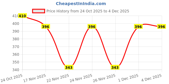 myntra.com 1ST TIME Set Of 4 Transparent Glass Freezer Safe Water Bottle 1st time Price History Graph from 24 Oct 2025 to 4 Dec 2025